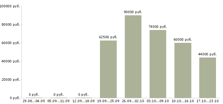 Вакансии сварщик Мордовия - Медиана зарплат сварщик Мордовия за 2 месяца