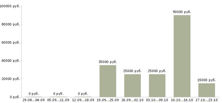 Вакансии сотрудник в онлайн офис в Новосибирске - Медиана зарплат сотрудник в онлайн офис в Новосибирске за 2 месяца