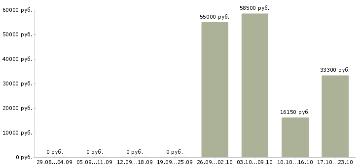 Вакансии сотрудник для упаковки товара в Ульяновске - Медиана зарплат сотрудник для упаковки товара в Ульяновске за 2 месяца