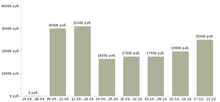 Вакансии сотрудник интернет магазина на дому в Калининграде - Медиана зарплат сотрудник интернет магазина на дому в Калининграде за 2 месяца