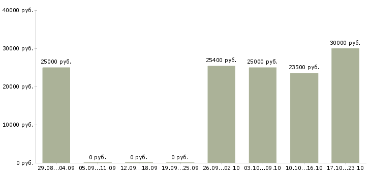 Вакансии сотрудник на первичную документацию в Екатеринбурге - Медиана зарплат сотрудник на первичную документацию в Екатеринбурге за 2 месяца
