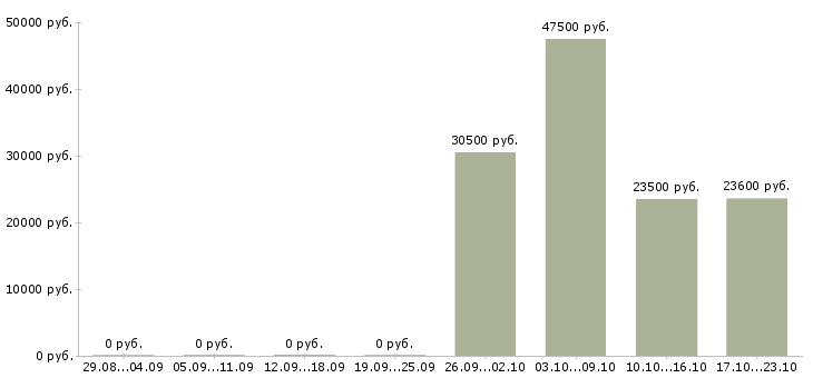 Вакансии сотрудник склада в Сочи - Медиана зарплат сотрудник склада в Сочи за 2 месяца