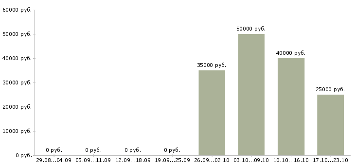 Вакансии специалист отдела вторичной недвижимости Санкт-петербург - Медиана зарплат специалист отдела вторичной недвижимости Санкт-петербург за 2 месяца