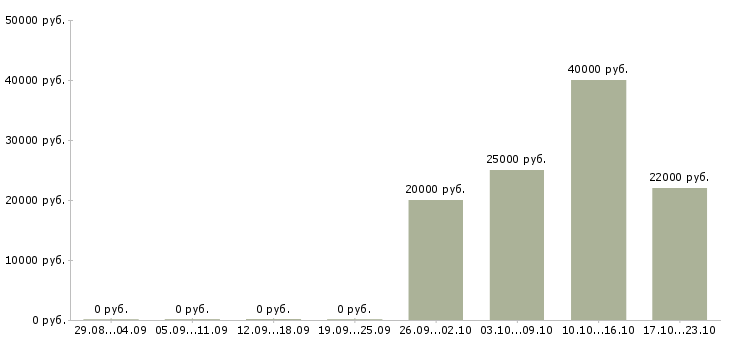 Вакансии специалист по 1с в Рязани - Медиана зарплат специалист по 1с в Рязани за 2 месяца