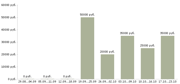 Вакансии специалист по информационному сопровождению в Казани - Медиана зарплат специалист по информационному сопровождению в Казани за 2 месяца