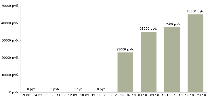 Вакансии специалист по кадровому делопроизводству в Екатеринбурге - Медиана зарплат специалист по кадровому делопроизводству в Екатеринбурге за 2 месяца