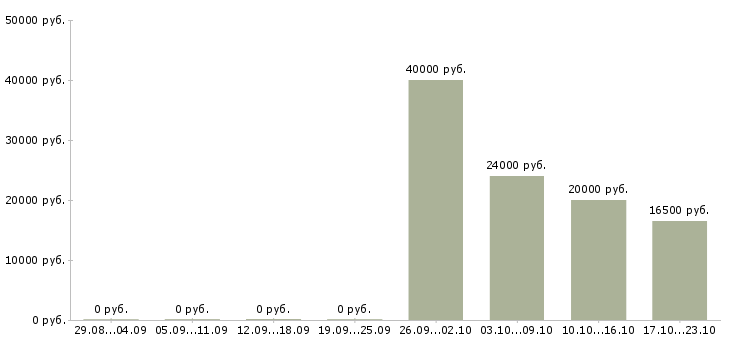 Вакансии специалист по качеству в Дзержинске - Медиана зарплат специалист по качеству в Дзержинске за 2 месяца