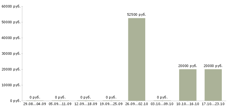 Вакансии специалист по продаже страховых услуг в Саратове - Медиана зарплат специалист по продаже страховых услуг в Саратове за 2 месяца