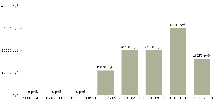 Вакансии специалист по работе с техникой в Астрахани - Медиана зарплат специалист по работе с техникой в Астрахани за 2 месяца