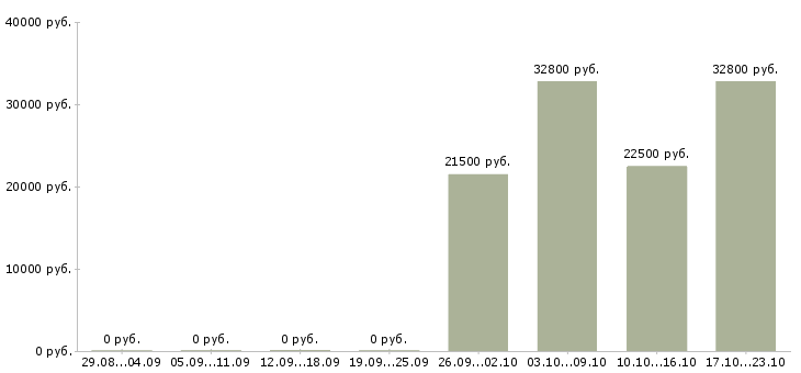 Вакансии специалист по реализации товара в Новосибирске - Медиана зарплат специалист по реализации товара в Новосибирске за 2 месяца