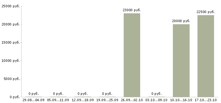 Вакансии специалист по удержанию клиентов Нижний новгород - Медиана зарплат специалист по удержанию клиентов Нижний новгород за 2 месяца