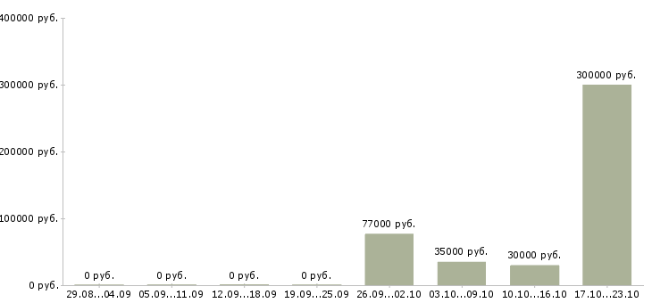 Вакансии специалист с бухгалтерским образованием в Краснодаре - Медиана зарплат специалист с бухгалтерским образованием в Краснодаре за 2 месяца