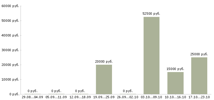 Вакансии такси в Кемерово - Медиана зарплат такси в Кемерово за 2 месяца