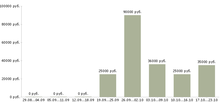 Вакансии техник по планированию производства Нижний новгород - Медиана зарплат техник по планированию производства Нижний новгород за 2 месяца
