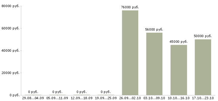 Вакансии технолог производства строительных материалов в Краснодаре - Медиана зарплат технолог производства строительных материалов в Краснодаре за 2 месяца