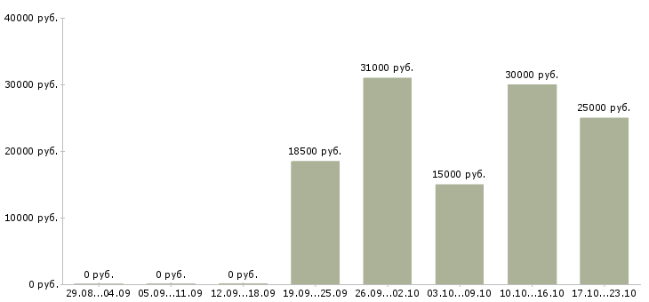 Вакансии требуются целеустремленны сотрудники в Иваново - Медиана зарплат требуются целеустремленны сотрудники в Иваново за 2 месяца