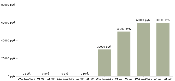 Вакансии финансовый специалист в Химках - Медиана зарплат финансовый специалист в Химках за 2 месяца