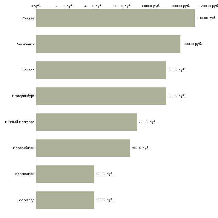 Поиск работы ведущий java программист-Медиана зарплаты для вакансии «ведущий java программист» в других городах