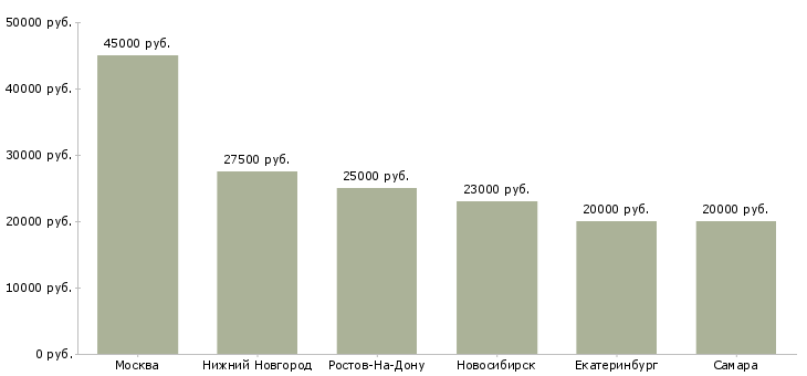 Поиск работы дизайнер сувенирной продукции и полиграфии-Медиана зарплаты для вакансии «дизайнер сувенирной продукции и полиграфии» в других городах