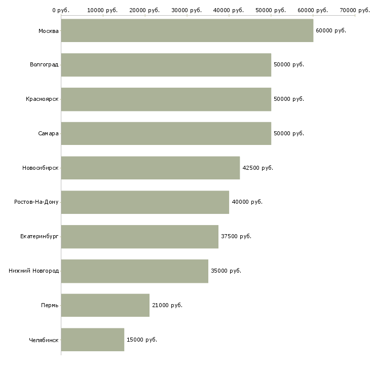 Поиск работы менеджер по продажам тендерных услуг-Медиана зарплаты для вакансии «менеджер по продажам тендерных услуг» в других городах