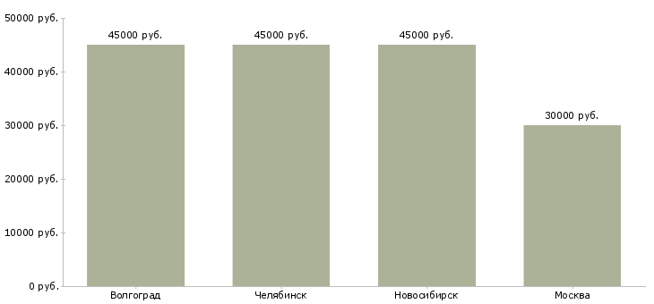 Поиск работы охранник в банк-Медиана зарплаты для вакансии «охранник в банк» в других городах