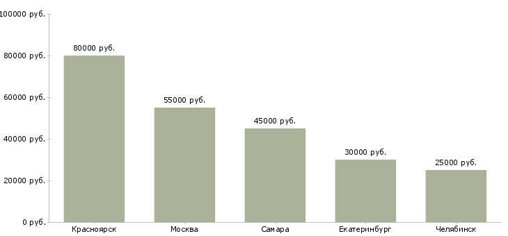 Поиск работы плиточник на объект-Медиана зарплаты для вакансии «плиточник на объект» в других городах