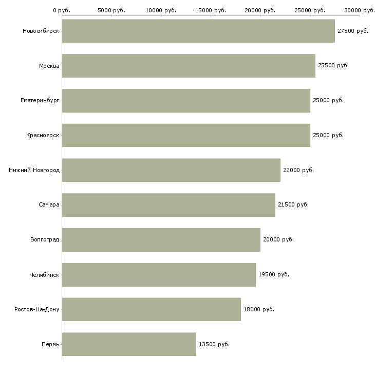 Поиск работы продавец в магазин модной одежды-Медиана зарплаты для вакансии «продавец в магазин модной одежды» в других городах