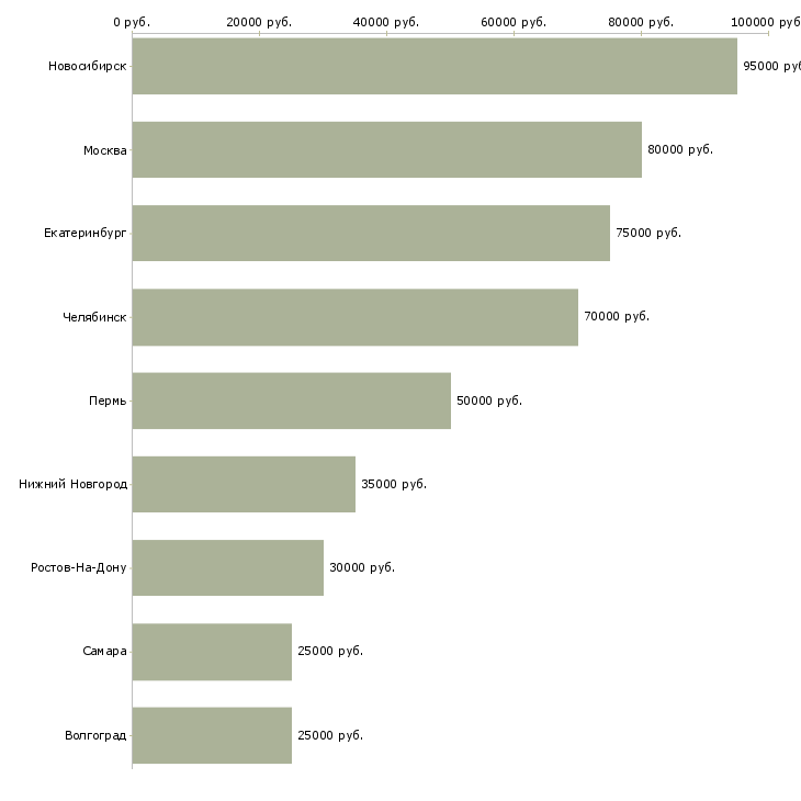 Поиск работы руководитель web разработки-Медиана зарплаты для вакансии «руководитель web разработки» в других городах