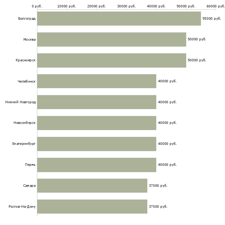 Поиск работы сварщик-Медиана зарплаты для вакансии «сварщик» в других городах