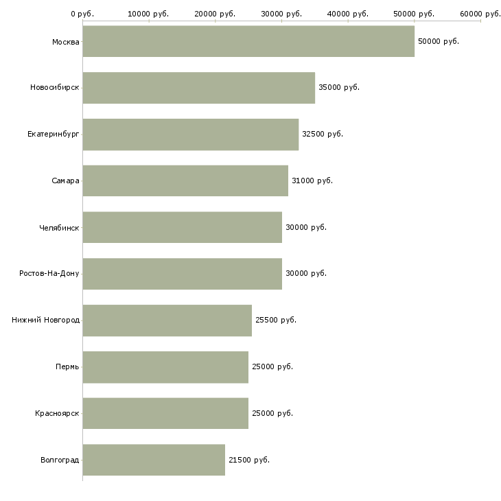 Поиск работы сервисный инженер-Медиана зарплаты для вакансии «сервисный инженер» в других городах