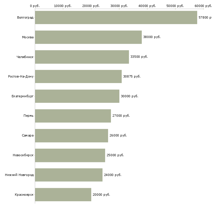 Поиск работы складской работник-Медиана зарплаты для вакансии «складской работник» в других городах