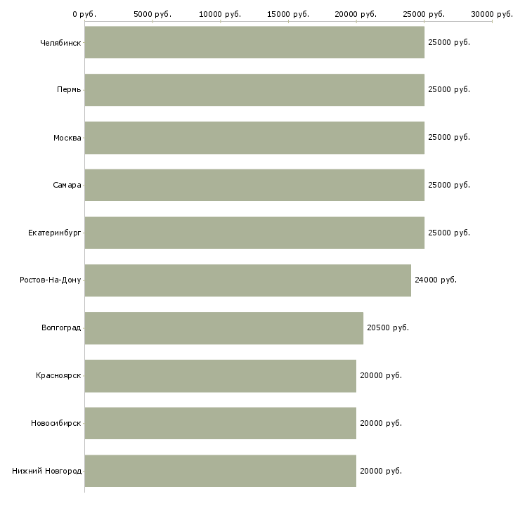 Поиск работы сотрудник интернет магазина на дому-Медиана зарплаты для вакансии «сотрудник интернет магазина на дому» в других городах