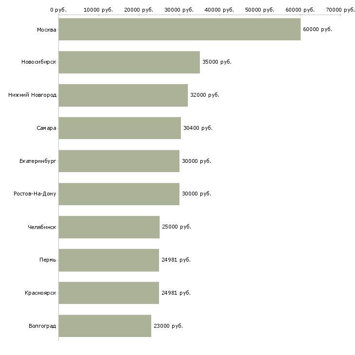 Поиск работы специалист по информационному сопровождению-Медиана зарплаты для вакансии «специалист по информационному сопровождению» в других городах