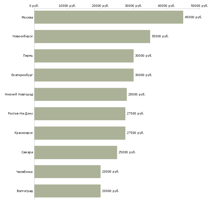 Поиск работы специалист по тендерам-Медиана зарплаты для вакансии «специалист по тендерам» в других городах