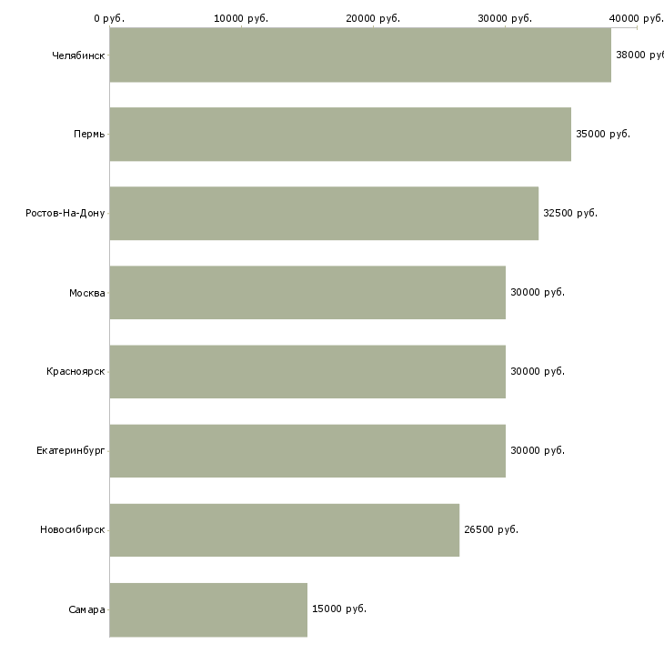 Поиск работы специалист продаж инвестиционных продуктов-Медиана зарплаты для вакансии «специалист продаж инвестиционных продуктов» в других городах