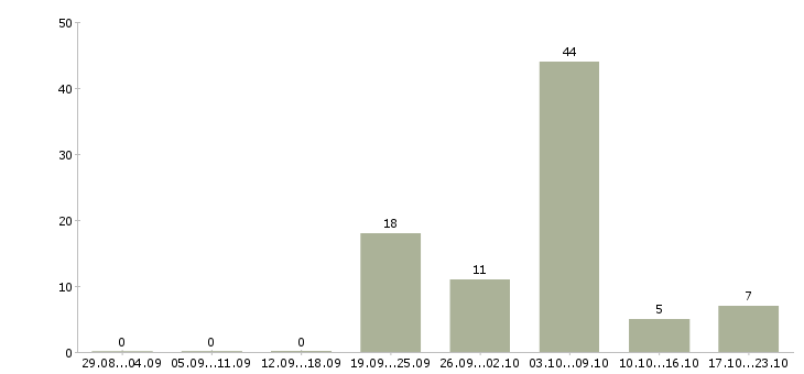 Работа повар Бурятия - Число вакансий Бурятия по специальности повар за 2 месяца