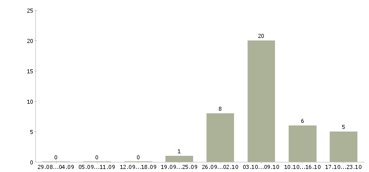 Работа мастер Карелия - Число вакансий Карелия по специальности мастер за 2 месяца