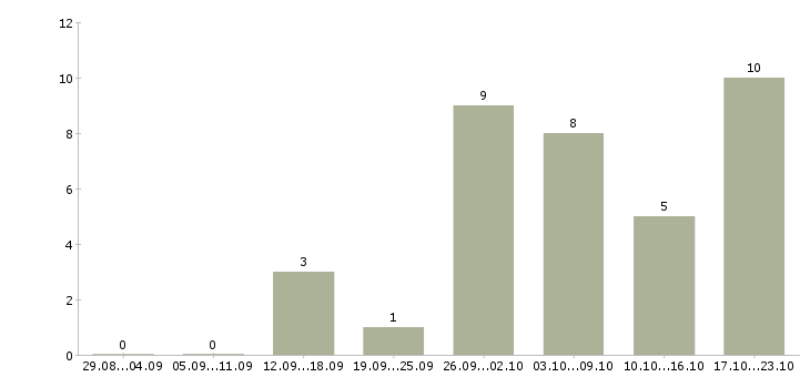 Работа заместитель Коми - Число вакансий Коми по специальности заместитель за 2 месяца