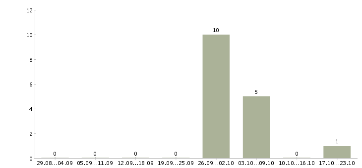 Работа складской работник Коми - Число вакансий Коми по специальности складской работник за 2 месяца