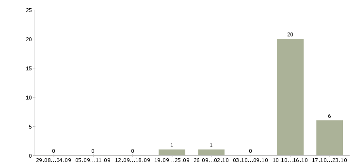 Работа специалист по удержанию клиентов Нижний новгород - Число вакансий Нижний новгород по специальности специалист по удержанию клиентов за 2 месяца