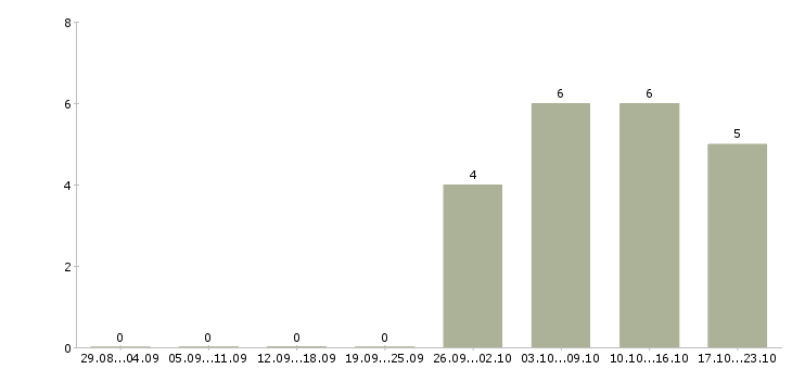 Работа программист sql Ростов-на-дону - Число вакансий Ростов-на-дону по специальности программист sql за 2 месяца