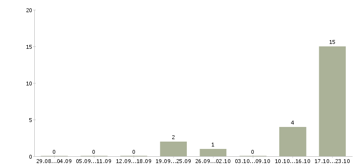 Работа водитель такси на автомобиль предприятия Санкт-петербург - Число вакансий Санкт-петербург по специальности водитель такси на автомобиль предприятия за 2 месяца