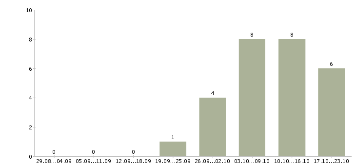 Работа менеджер по вопросам безопасности Санкт-петербург - Число вакансий Санкт-петербург по специальности менеджер по вопросам безопасности за 2 месяца