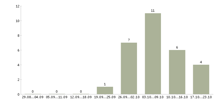 Работа плиточник на объект Санкт-петербург - Число вакансий Санкт-петербург по специальности плиточник на объект за 2 месяца