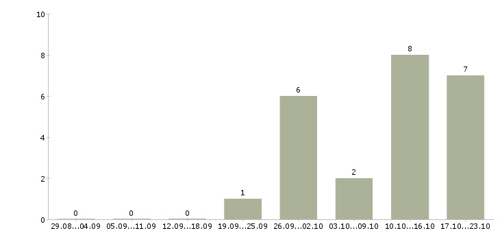 Работа руководитель web разработки Санкт-петербург - Число вакансий Санкт-петербург по специальности руководитель web разработки за 2 месяца