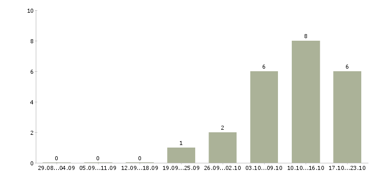 Работа клиентский менеджер прямых продаж Татарстан - Число вакансий Татарстан по специальности клиентский менеджер прямых продаж за 2 месяца
