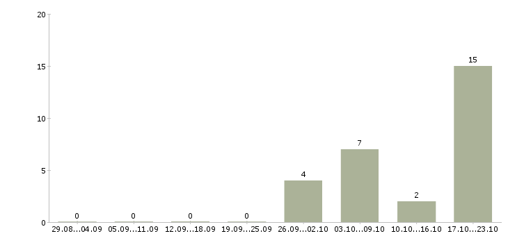 Работа специалист ведущий менеджер по продажам Татарстан - Число вакансий Татарстан по специальности специалист ведущий менеджер по продажам за 2 месяца