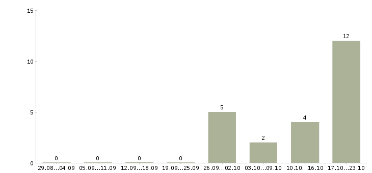 Работа финансовый специалист Хакасия - Число вакансий Хакасия по специальности финансовый специалист за 2 месяца