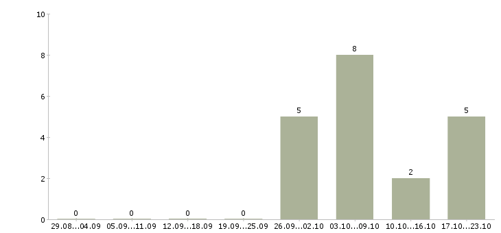 Работа менеджер по контролю дебиторской задолженности Чувашия - Число вакансий Чувашия по специальности менеджер по контролю дебиторской задолженности за 2 месяца