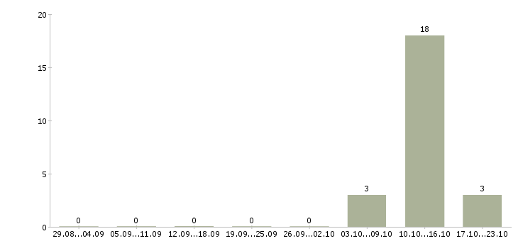 Работа специалисты на приём телефонных звонков в Архангельске - Число вакансий в Архангельске по специальности специалисты на приём телефонных звонков за 2 месяца